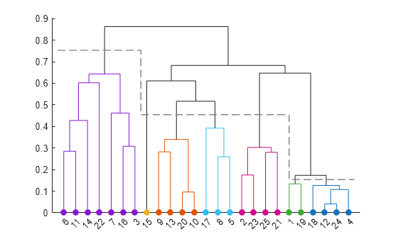 Figure contains an axes object. The axes object contains 32 objects of type line. One or more of the lines displays its values using only markers These objects represent cluster 1, cluster 2, cluster 3, cluster 4, cluster 5, cluster 6, cluster 7.