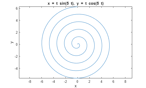 Figure contains an axes object. The axes object with title x = blank t blank sin ( 5 blank t ), blank y blank = blank t blank cos ( 5 blank t ), xlabel x, ylabel y contains an object of type line.