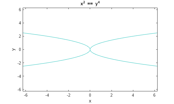 Figure contains an axes object. The axes object with title x Squared baseline blank == blank y toThePowerOf 4 baseline, xlabel x, ylabel y contains an object of type contour.