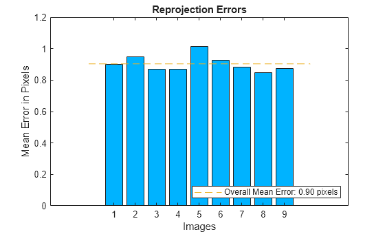 Figure contains an axes object. The axes object with title Reprojection Errors, xlabel Images, ylabel Mean Error in Pixels contains 3 objects of type bar, line. This object represents Overall Mean Error: 0.90 pixels.