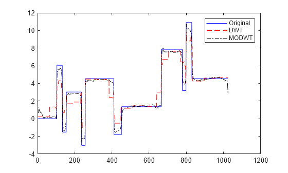 Figure contains an axes object. The axes object contains 3 objects of type line. These objects represent Original, DWT, MODWT.