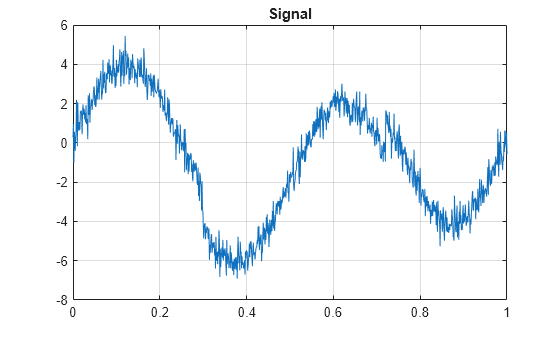 Figure contains an axes object. The axes object with title Signal contains an object of type line.