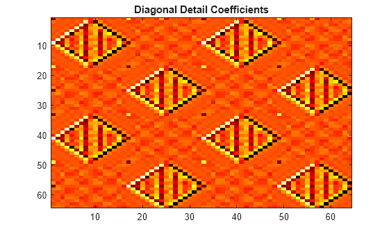 Figure contains an axes object. The axes object with title Diagonal Detail Coefficients contains an object of type image.