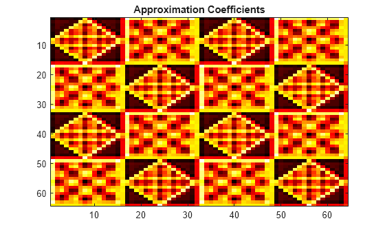 Figure contains an axes object. The axes object with title Approximation Coefficients contains an object of type image.