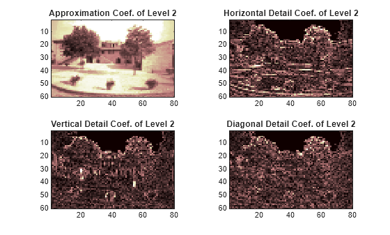 Figure contains 4 axes objects. Axes object 1 with title Approximation Coef. of Level 2 contains an object of type image. Axes object 2 with title Horizontal Detail Coef. of Level 2 contains an object of type image. Axes object 3 with title Vertical Detail Coef. of Level 2 contains an object of type image. Axes object 4 with title Diagonal Detail Coef. of Level 2 contains an object of type image.