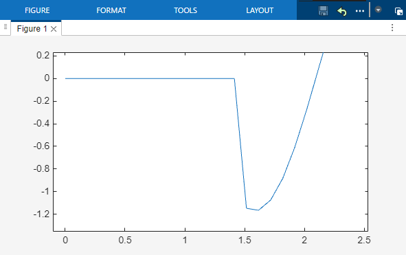 Zoomed-in view of the line plot