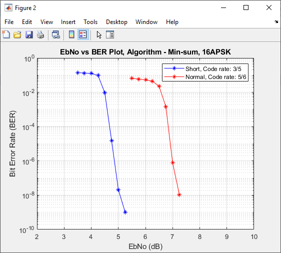 DVB-S2 LDPC Decoder BER performance with Min-sum, Parallelism 45, 16-APSK