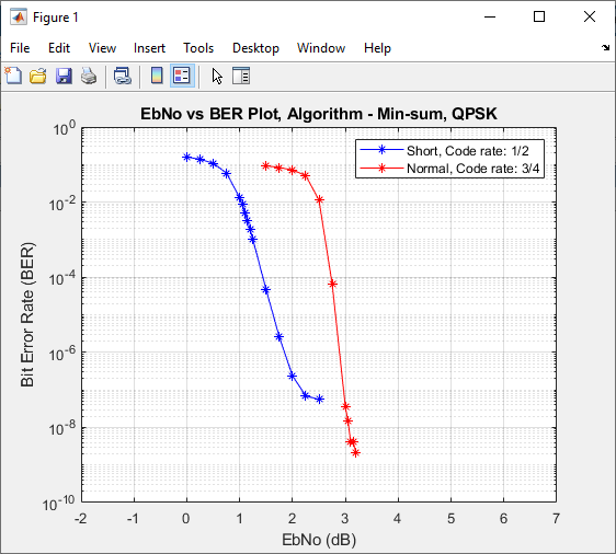 DVB-S2 LDPC Decoder BER performance with Min-sum, Parallelism 45, QPSK