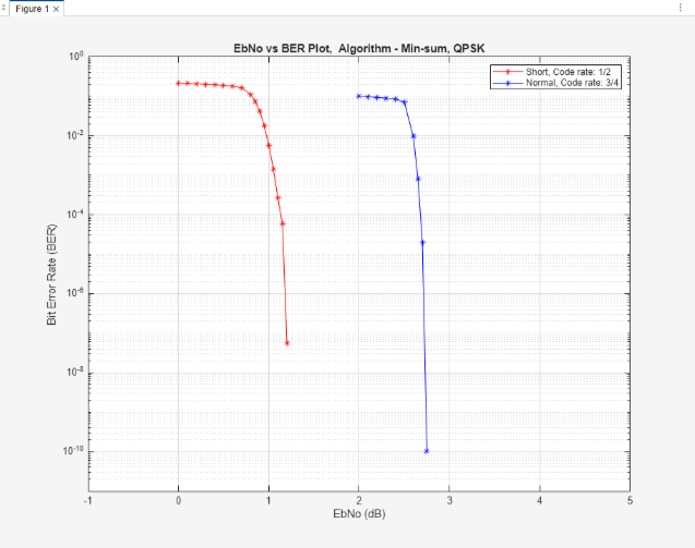 DVB-S2 LDPC Decoder BER performance with Min-sum, Parallelism 180, QPSK