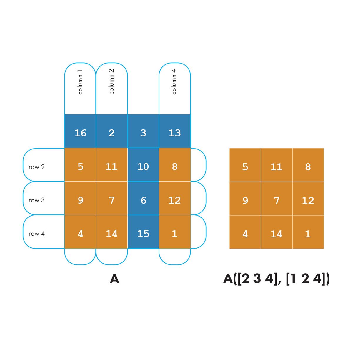 A 4x4 matrix labeled A with highlighted values in rows 2 through 4 and columns 1, 2, and 4 and a 3x3 matrix that contains a subset of the original A matrix: the original highlighted values from A. 