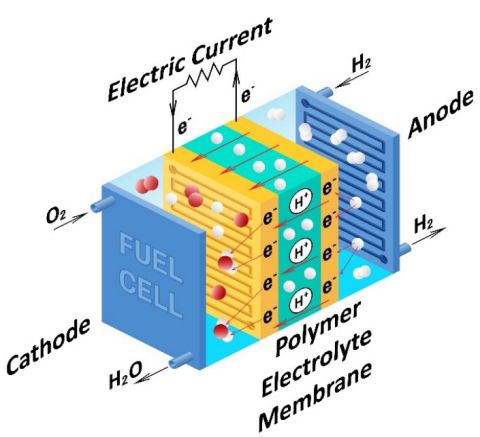 Fuel Cell Model - MATLAB & Simulink