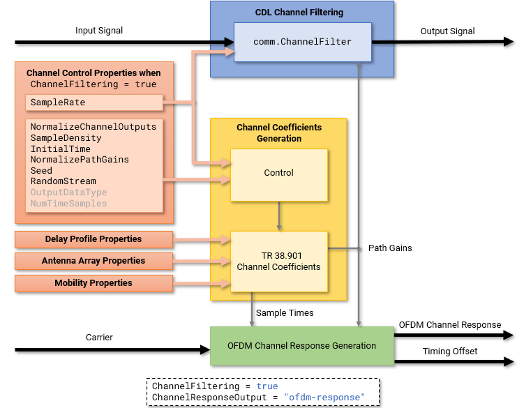 All inputs and outputs to the Channel Filtering block are enabled. The SampleRate property controls the coefficients generation and the channel filtering. The OutputDataType and NumTimeSamples properties are disabled.
