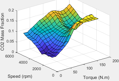 3D plot of CO2 emission mass fraction versus engine speed and engine torque