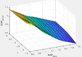 3D plot of intake manifold gas pressure exhaust temperature efficiency multiplier versus intake manifold gas pressure ratio relative to optimal pressure ratio and intake manifold gas lambda