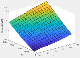 3D plot of optimal friction mean effective pressure versus compression stroke injected fuel mass and engine speed