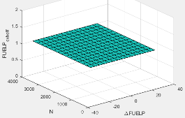 3D plot of fuel rail pressure exhaust temperature efficiency multiplier versus fuel rail pressure relative to optimal and engine speed