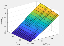 3D plot of indicated mean effective pressure versus pressure post inject start of inject timing and pressure post inject mass sum