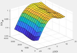 3D plot of SOI timing efficiency multiplier versus main SOI timing relative to optimal timing and engine speed