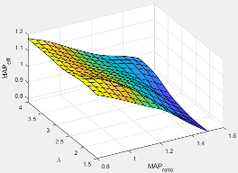 3D plot of intake manifold gas pressure efficiency multiplier versus intake manifold gas pressure ratio relative to optimal pressure ratio and intake manifold gas lambda