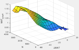 3D plot of intake manifold gas temperature exhaust temperature efficiency multiplier versus intake manifold gas temperature relative to optimal temperature and engine speed