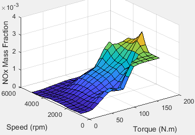 3D plot of NOx emission mass fraction versus engine speed and engine torque