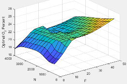 3D plot of optimal intake gas oxygen versus compression stroke injected fuel mass and engine speed