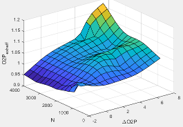 3D plot of optimal intake manifold gas oxygen exhaust temperature efficiency multiplier versus intake gas oxygen percent relative to optimal and engine speed