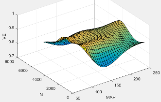 3D plot of engine volumetric efficiency versus intake manifold absolute pressure and engine speed