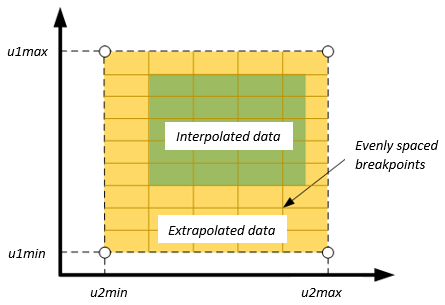 Extrapolated lookup table shown along with original table