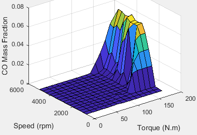 3D plot of CO emission mass fraction versus engine speed and engine torque