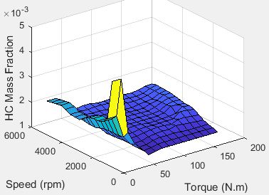 3D plot of HC emission mass fraction versus engine speed and engine torque