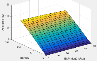 3D plot of air mass flow versus exhaust cam phaser angle and flow rate equivalent