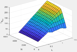 3D plot of inner torque based on gross indicated mean effective pressure versus engine load at arbitrary cam phaser angles and engine speed