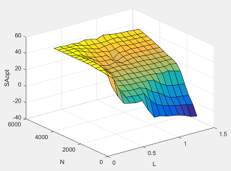 3D plot of optimal spark advance timing for maximum inner torque at stoichiometric air-fuel ratio (AFR) versus engine load and engine speed