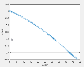 Spark retard efficiency versus spark retard timing distance
