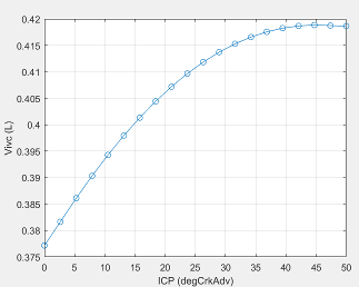Plot of cylinder volume versus intake cam phaser angle