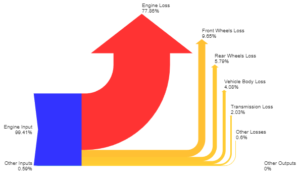Sankey diagram indicating engine losses.