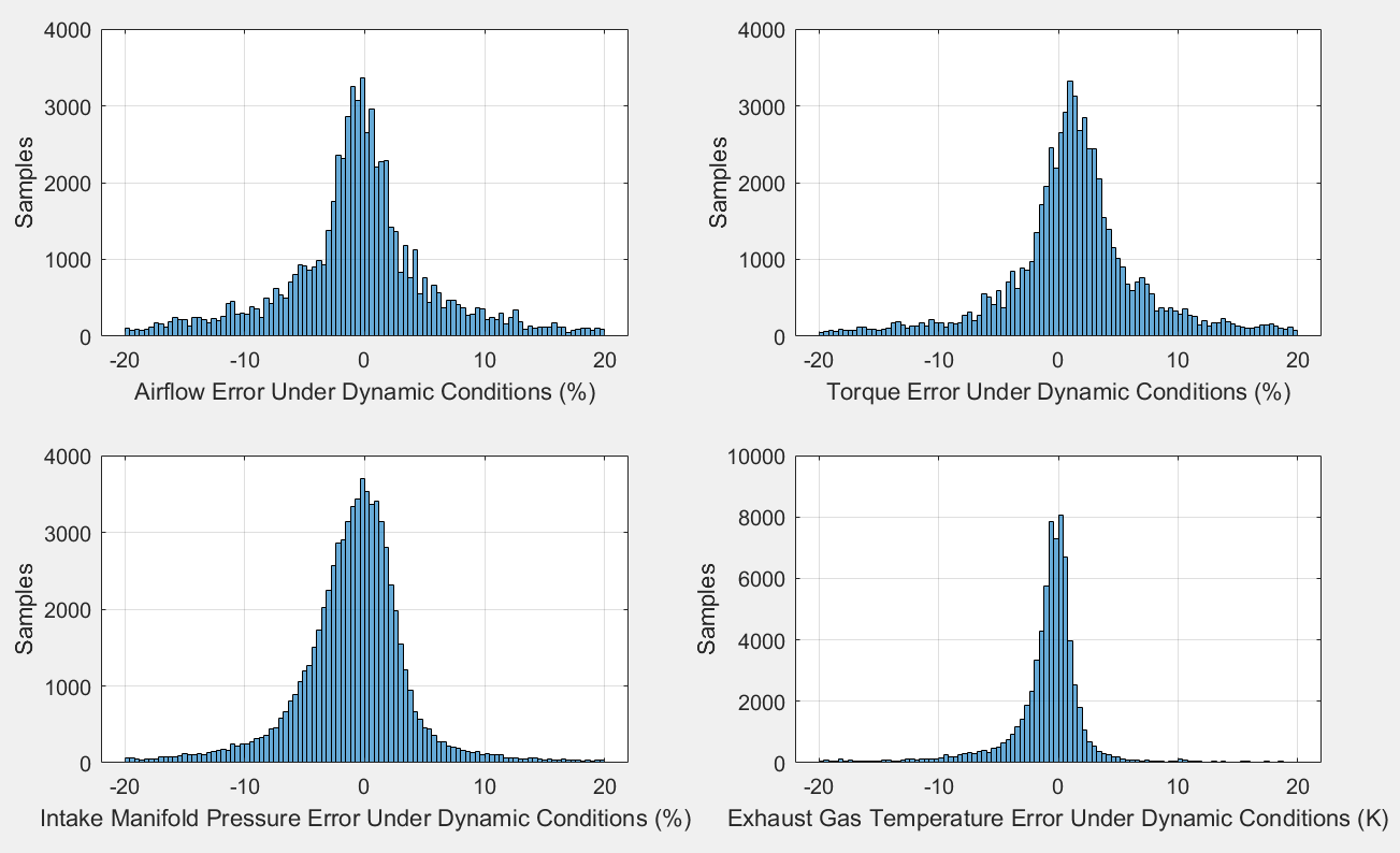 Histograms displaying the modeling error distribution for the airflow, torque, intake manifold pressure, and exhaust gas temperature engine outputs. Plots indicate bell curve distribution with mean at zero.