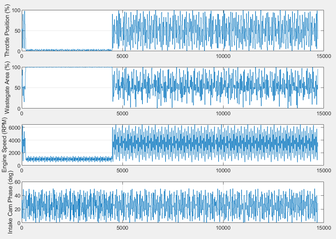 Plot showing throttle position, wastegate area, engine speed, and intake cam phase e input signals versus output response. Blue lines show responses.