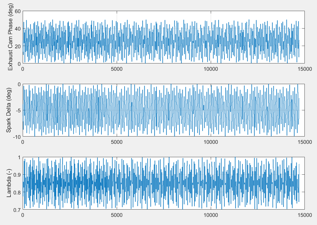 Plot showing exhaust cam phase, spark delta, and lambda input signals versus output response. Blue lines show responses.