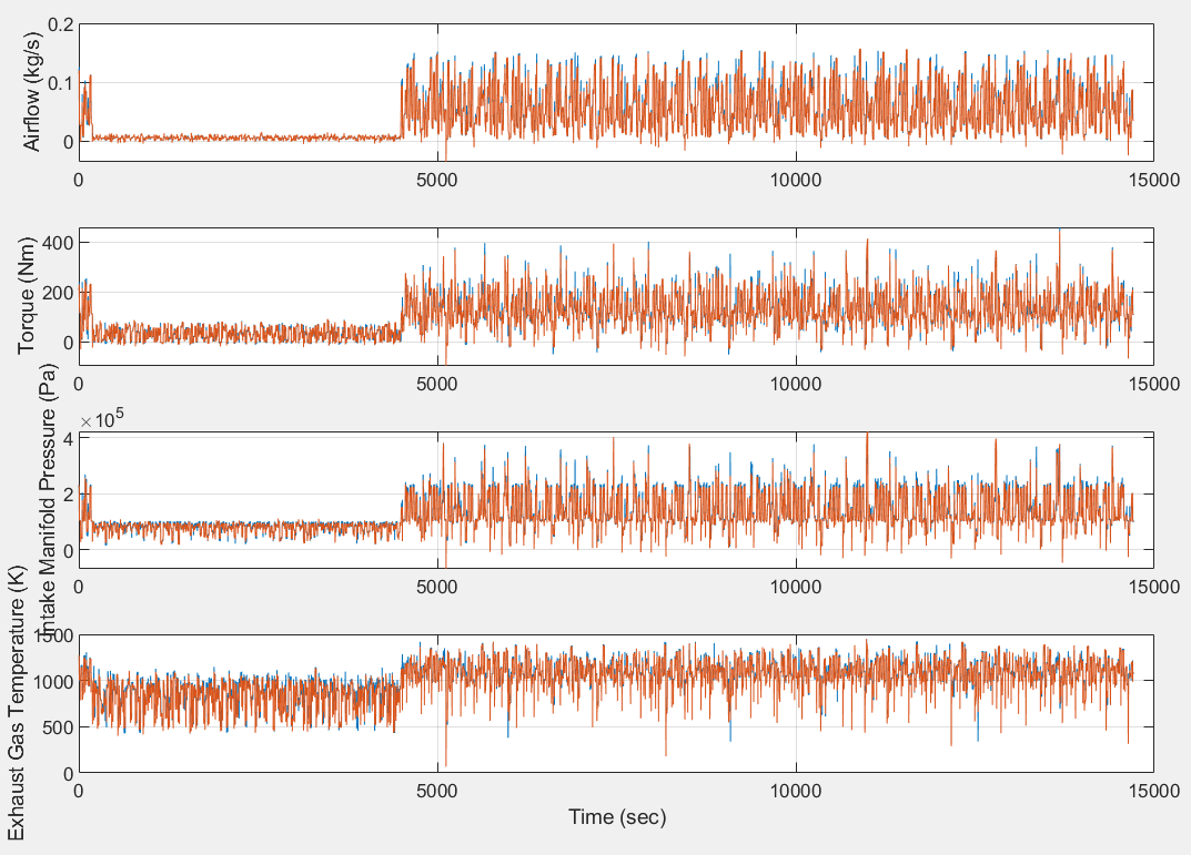 Plot showing airflow, torque, intake manifold pressure, and exhaust gas temperature versus output response. Blue lines show shows test data. Red line shows predicted output. Blue and red lines overlap, indicating test data and predicted output align.