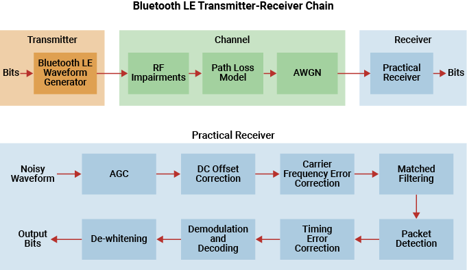 Figure showing a block diagram of Bluetooth LE transmitter-receiver chain including the workflow of the practical receiver.