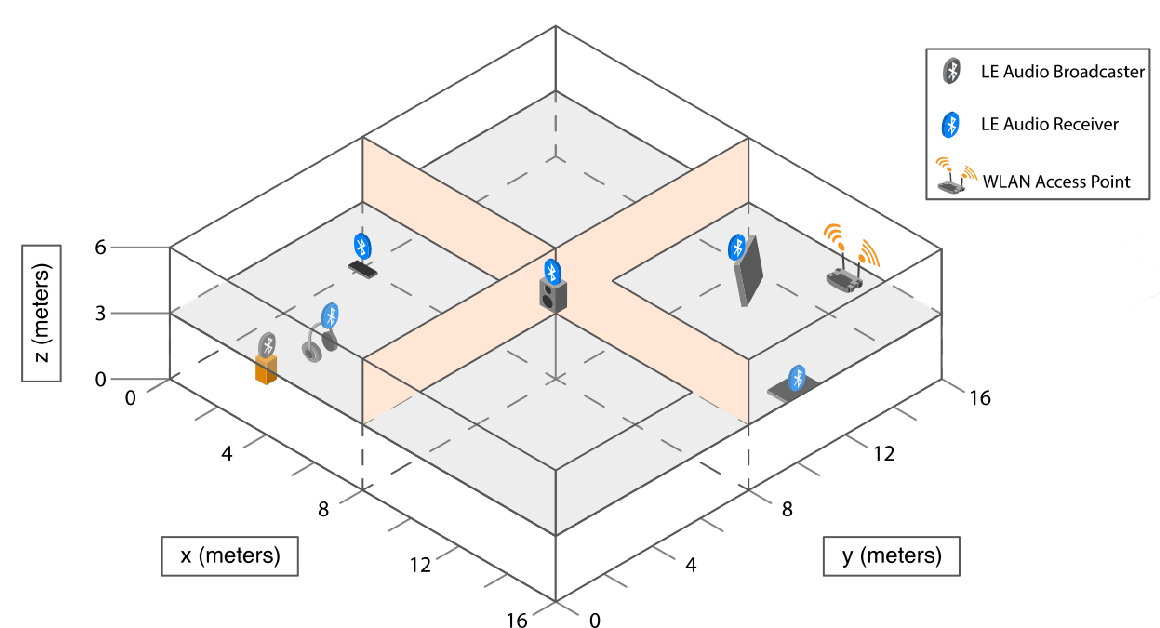 Bluetooth LE Auracast network in a 3D residential scenario with WLAN interference. The scenario consists of a LE audio broadcaster, five LE audio receivers, and a WLAN access point.