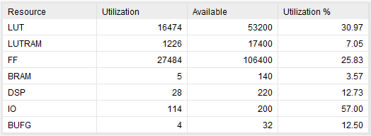 Default FPGA resource utilization on USRP E310 table. The table has 4 columns with headings - resource, utilization, available, and utilization %. In the resource column, there are seven entries - LUT, LUTRAM, FF, BRAM, DSP, IO, and BUFG. The rest of the columns in the table shows the corresponding values for each entry in the resource column.