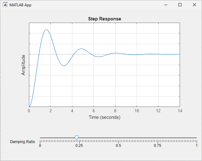 Running app showing a slider value near 0.25. The step response shows more oscillation due to the lower damping value.