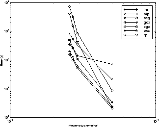 Time versus mean squared error for LM, BFG, SCG, GDX, CGB, OSS, and RP algorithms