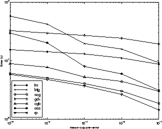 Time versus mean squared error for LM, BFG, SCG, GDX, CGB, OSS, and RP algorithms