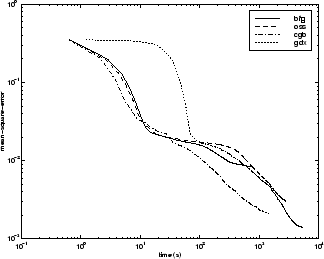 Mean squared error versus time for BFG, OSS, CGB, and GDX algorithms