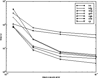 Time versus mean squared error for LM, BFG, SCG, GDX, CGB, OSS, and RP algorithms