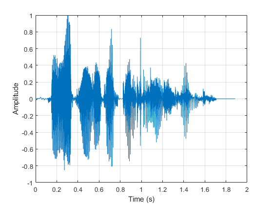 Waveform of a sample audio recording